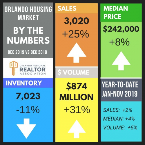 Mercado imobiliário habitacional de Orlando fecha 2019 com aumento no preço médio e vendas, segundo relatório da Orlando Regional REALTOR® Association