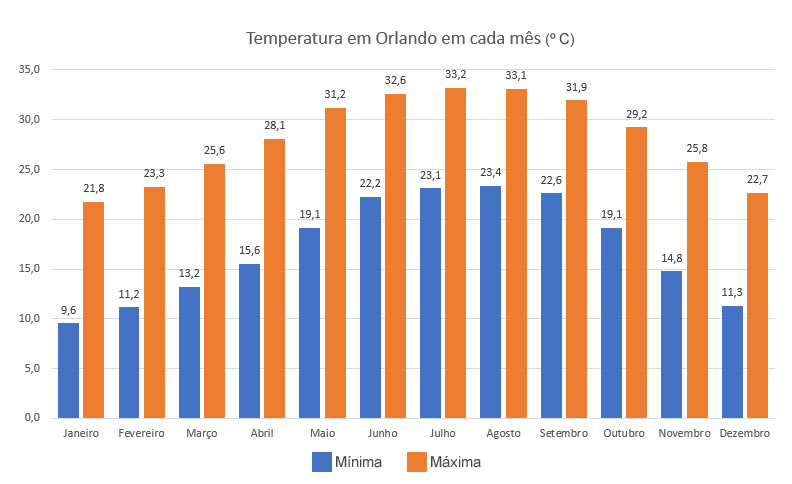 Gráfico da temperatura em Orlando nos diferentes meses
