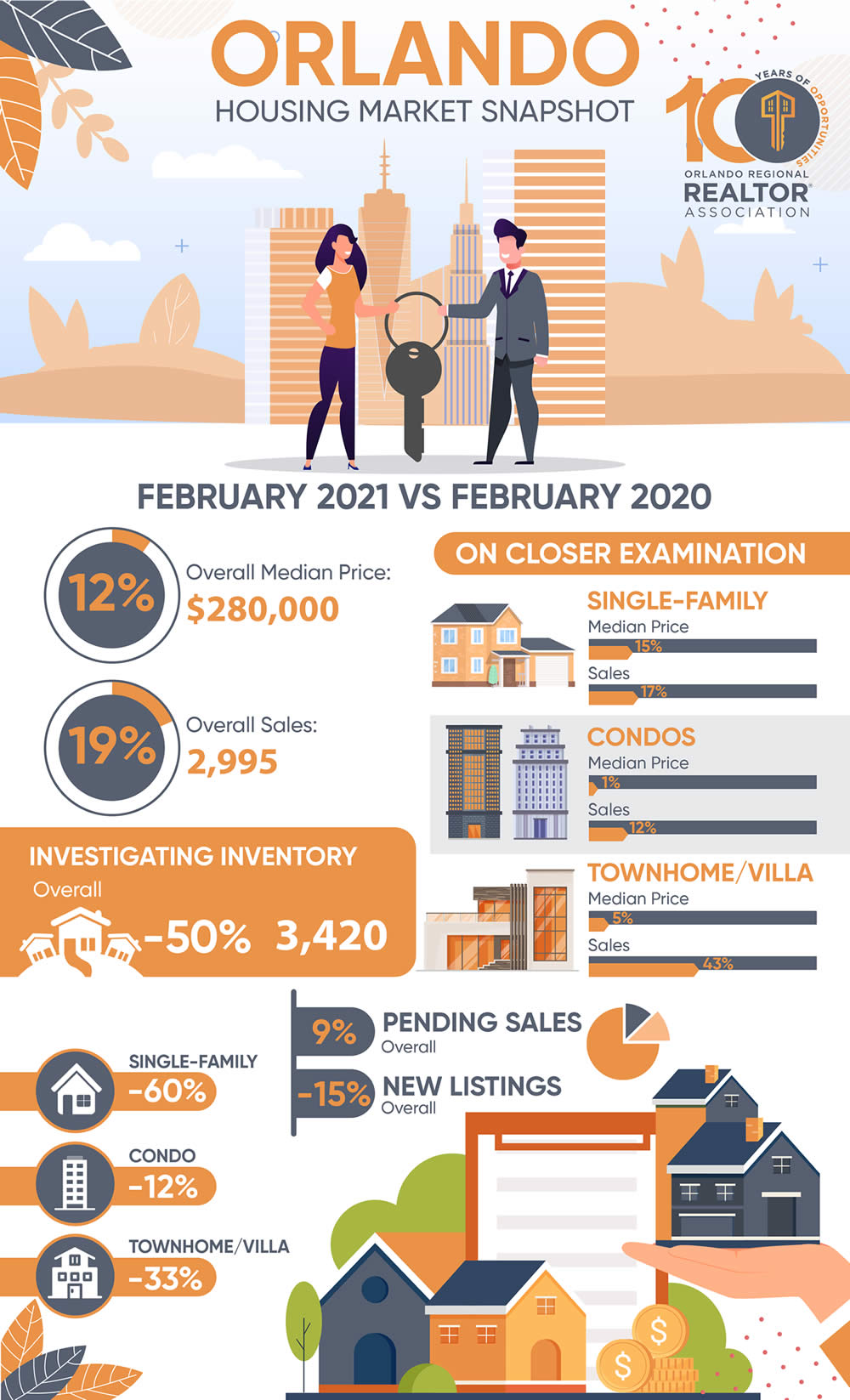 Snapshot Fev 2021 - Análise dos últimos 12 meses mercado imobiliário de Orlando
