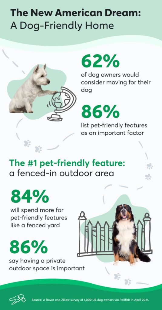 A maioria das pessoas considera o fator pet-friendly importante