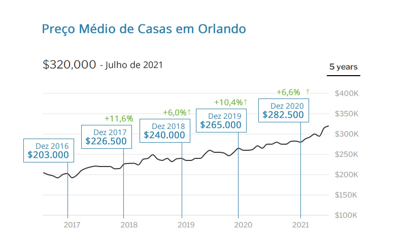 evolução dos preços das casas em Orlando
